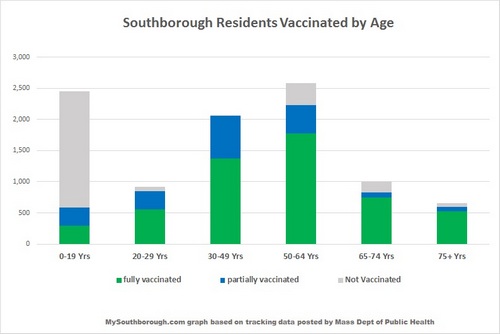May 11 - Residents vaccinated by age