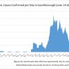 May 13 - Confirmed per Day in Southborough over 14 days