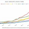 May 13 - Covid by ages in Southborough over time