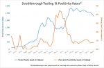 May 15 - Southborough Testing and Positivity Rates