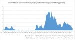 May 18 - Confirmed per Day in Southborough over 14 days