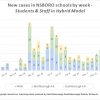 May 2 - New cases in NSBORO schools by week