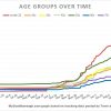 May 3 - Covid by ages in Southborough over time