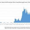 May 6 - Confirmed per Day in Southborough over 14 days