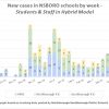 May 9 - New cases in NSBORO schools by week