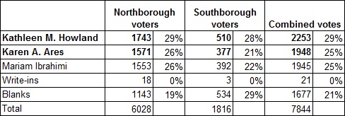 Regional School Committee - Northborough seat results