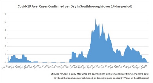 June 1 - Confirmed per Day in Southborough over 14 days cover
