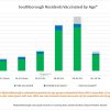 June 22 - Residents vaccinated by age