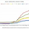 June 28 - Covid by ages in Southborough over time