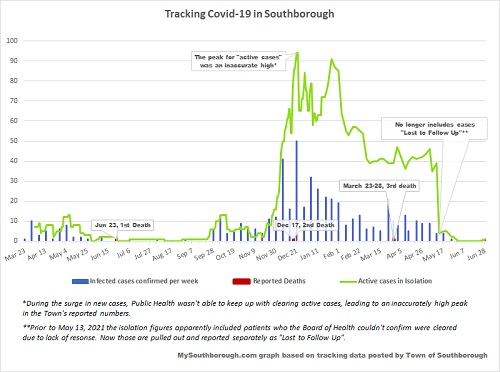 June 28 - tracking Covid in Southborough