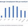 Unemployment in 2020 (from EDC March 2021 Report)