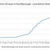 July 12 - Cumulative total Covid in Southborough