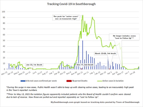 July 12 - tracking Covid in Southborough