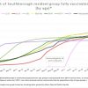 July 13 - Fully Vaccination progress by age group