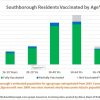July 13 - Residents vaccinated by age