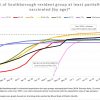 July 13 - Vaccination progress by age group - 1 dose or more