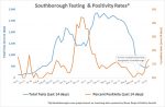 July 17 - Southborough Testing and Positivity Rates