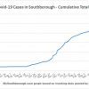 July 19 - Cumulative total Covid in Southborough