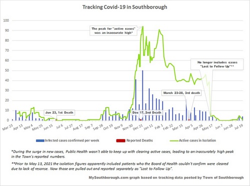 July 19 - tracking Covid in Southborough