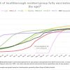 July 20 - Fully Vaccination progress by age group