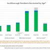 July 20 - Residents vaccinated by age