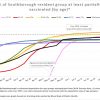 July 20 - Vaccination progress by age group - 1 dose or more