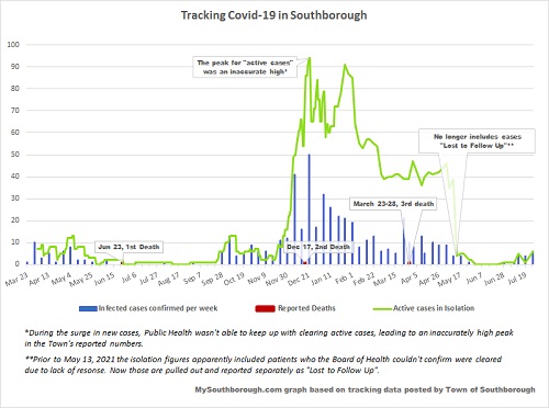 July 26 - tracking Covid in Southborough