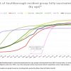 Aug 10 - Fully Vaccination progress by age group