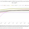 Aug 10 - Fully Vaccination progress by age group - summer 2021