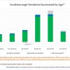 Aug 10 - Residents vaccinated by age