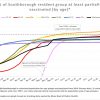 Aug 10 - Vaccination progress by age group - 1 dose or more