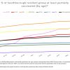 Aug 10 - Vaccination progress by age group - 1 dose or more - summer 2021