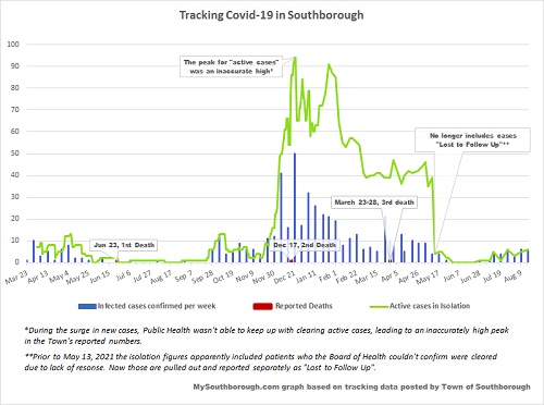 Aug 16 - tracking Covid in Southborough