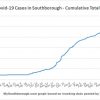 revised - Aug 2 - Cumulative total Covid in Southborough