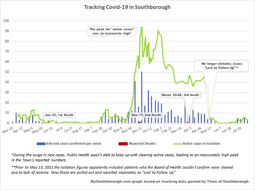 revised - Aug 2 - tracking Covid in Southborough