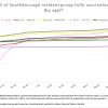 Aug 24 - Fully Vaxxed progress by age group - starting summer 2021