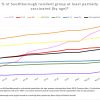 Aug 24 - Vax progress by age group - 1 dose or more - starting summer 2021