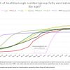 July 27 - Fully Vaccination progress by age group