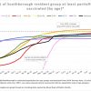 July 27 - Vaccination progress by age group - 1 dose or more