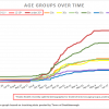 Sept 13 - Covid by ages in Southborough over time