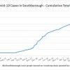 Sept 13 - Cumulative total Covid in Southborough