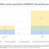 Sept 19 - New cases in NSBORO schools by week
