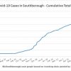 Sept 20 - Cumulative total Covid in Southborough
