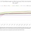 Sept 21 - Fully Vaccination progress by age group