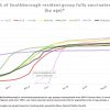 Sept 21 - Fully Vaxxed progress by age group - starting summer 2021