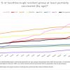 Sept 21 - Vax progress by age group - 1 dose or more - starting summer 2021