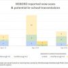 Sept 22 - New cases in NSBORO schools by week