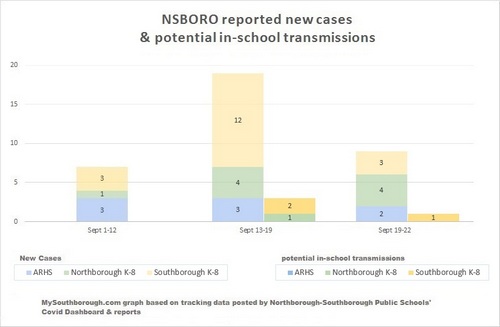 Sept 22 - New cases in NSBORO schools by week