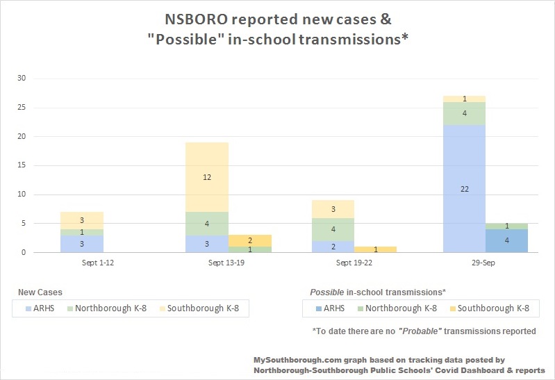 Sept 29 - New cases in NSBORO schools by week