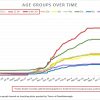 Sept 7 - Covid by ages in Southborough over time